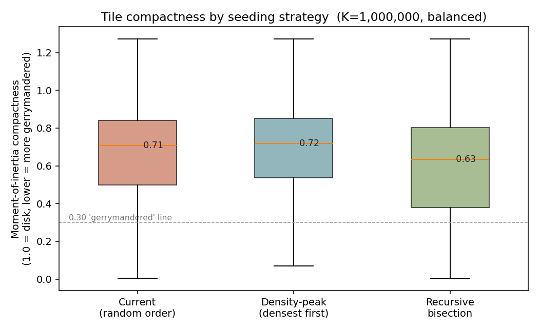 Compactness distribution by seeding strategy
