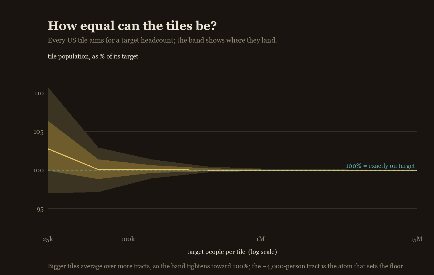 Population band vs target headcount, nationally